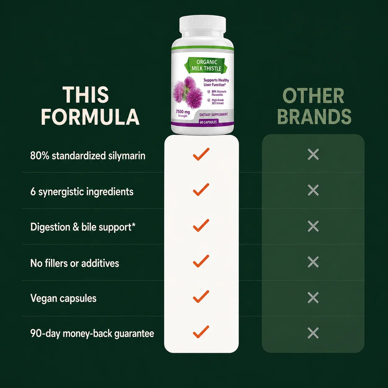 Hush Liver Reset™ — Milk Thistle 80% Silymarin Complex
